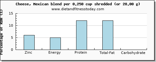 zinc and nutritional content in mexican cheese